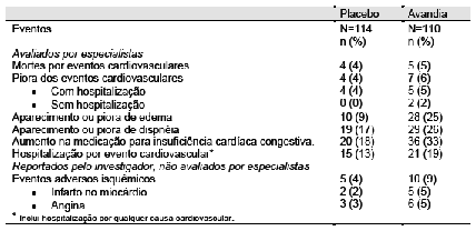 Avandia® Avandia®
