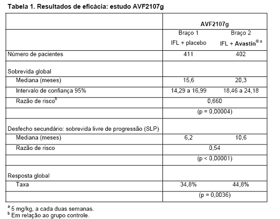 Avastin®