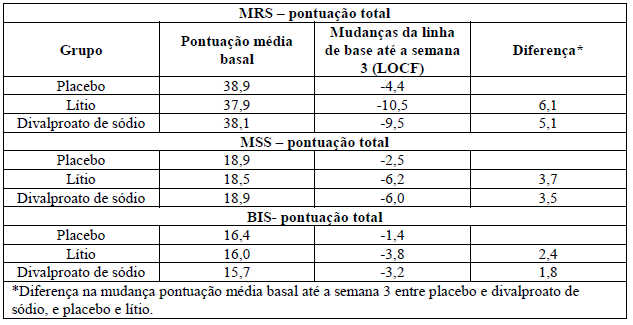 DEPAKOTE (Profissional de Saúde)