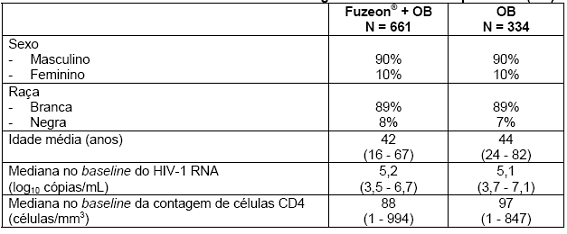 Fuzeon® (enfuvirtida)