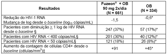 Fuzeon® (enfuvirtida)