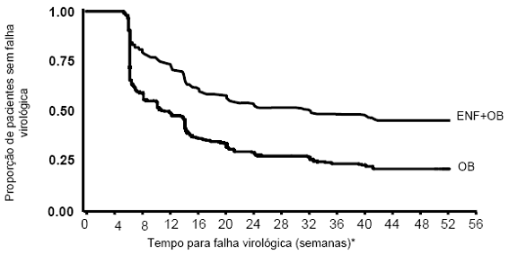 Fuzeon® (enfuvirtida)