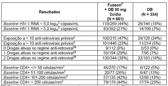 Fuzeon® (enfuvirtida)