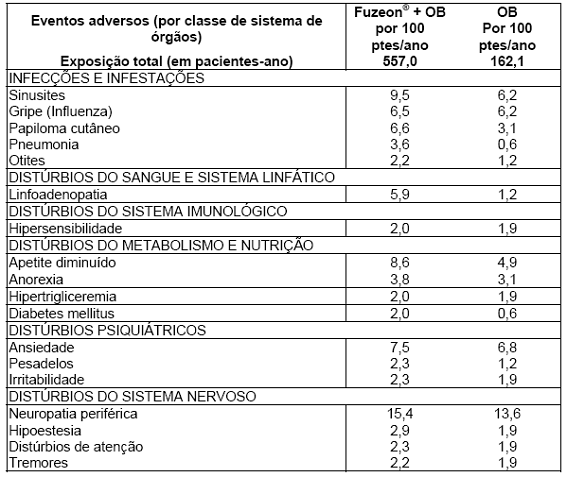 Fuzeon® (enfuvirtida)