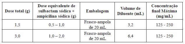 SULBACTAM SÓDICA + AMPICILINA SÓDICA