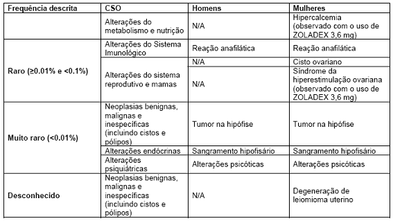 ZOLADEX® 3,6 mg e ZOLADEX® LA 10,8 mg